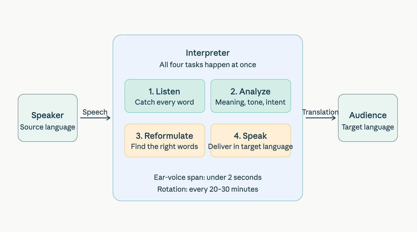 Diagram of the simultaneous interpretation process