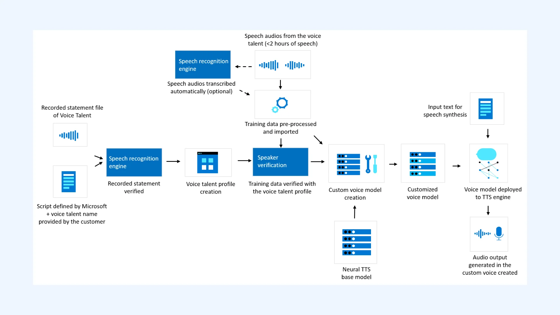 A diagram showing how Azure Speech works.