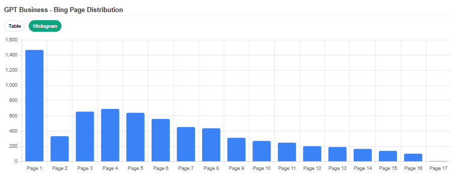 GPT-5.2 Business Bing page distribution