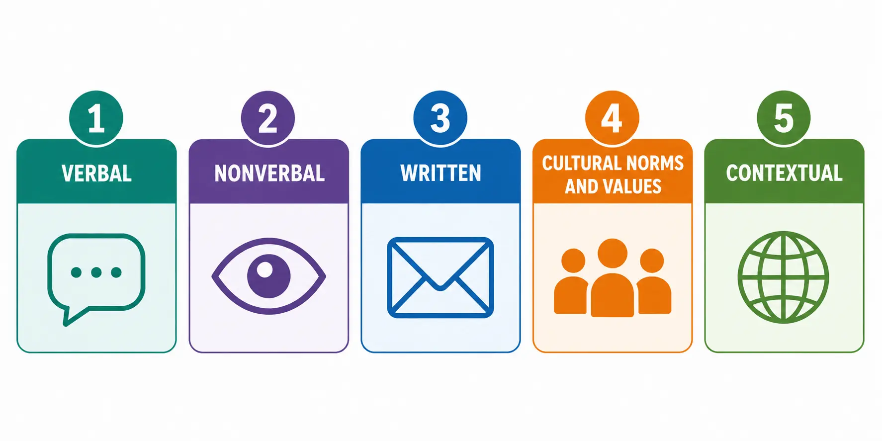 Five elements of cross-cultural communication, each symbolized with an icon.