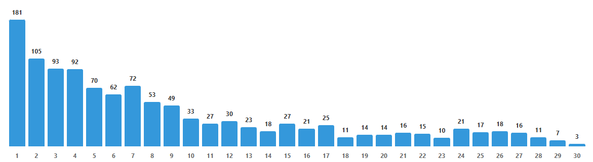 Gemini Google position distribution