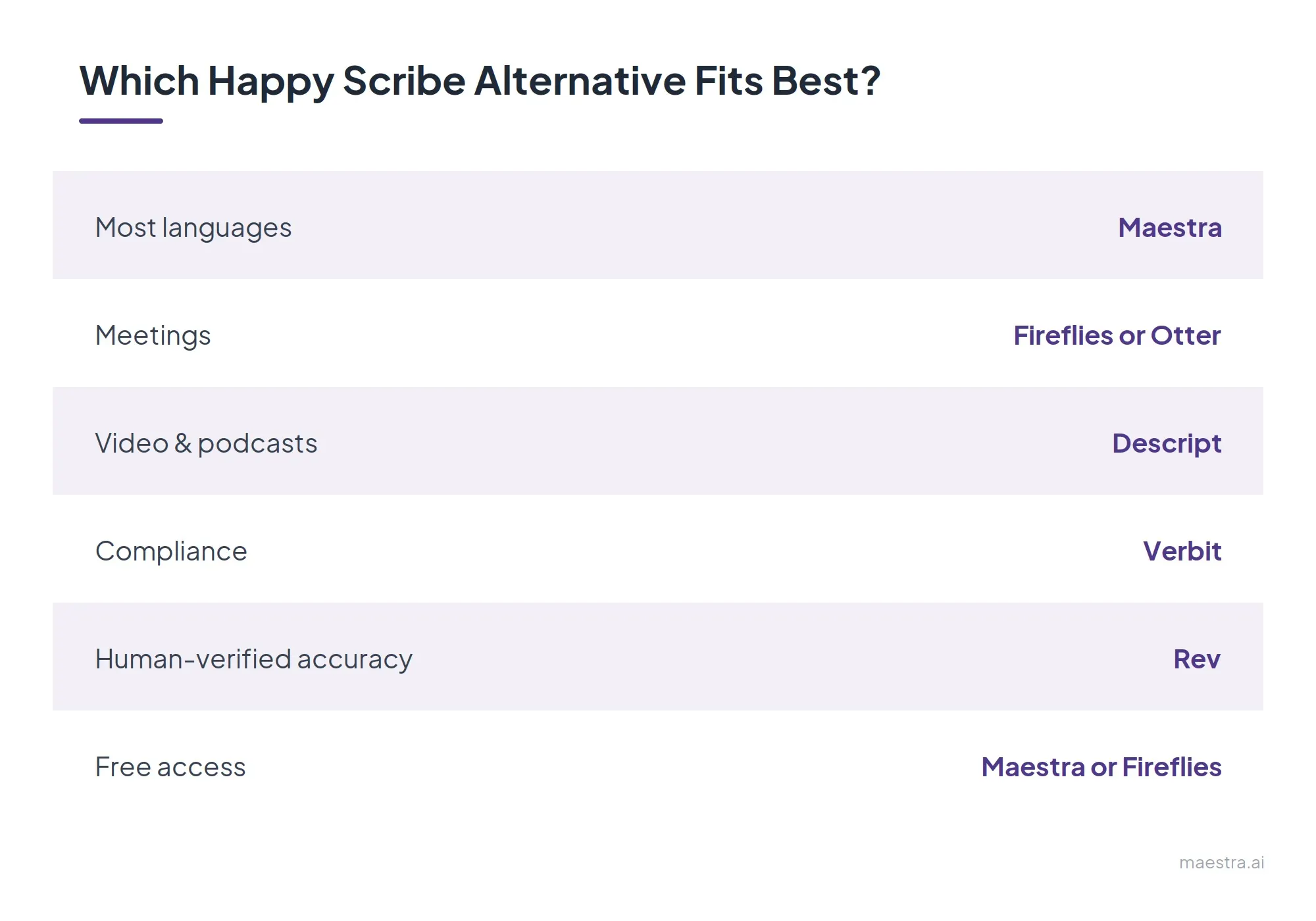 A comparison chart titled "Which Happy Scribe Alternative Fits Best?" listing platforms like Maestra, Fireflies, Otter, Descript, Verbit, and Rev based on use cases.