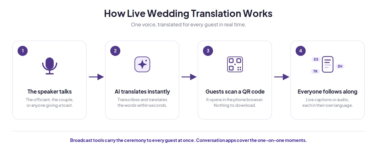 Step-by-step diagram showing how live wedding translation works.