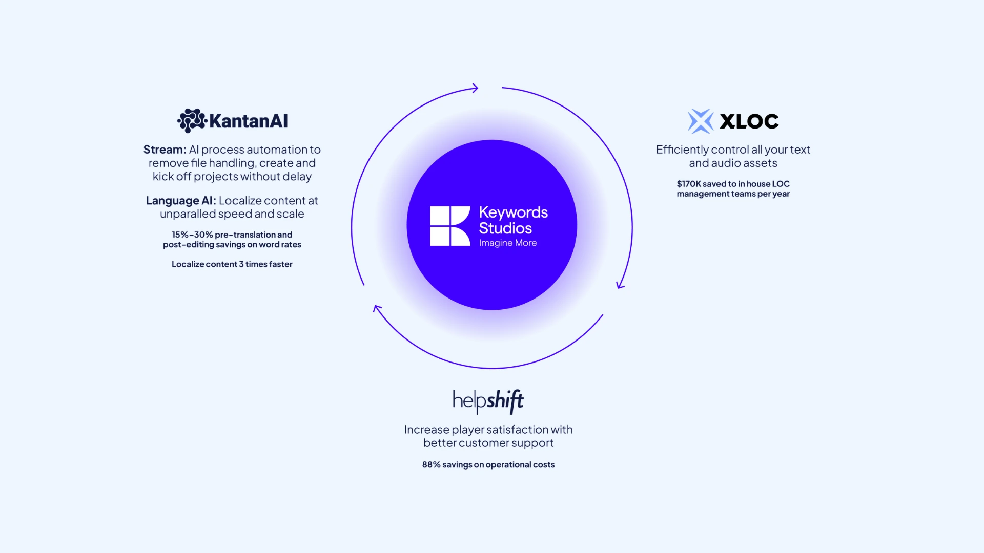 Diagram showing Keywords Studios' localization and support tool ecosystem.