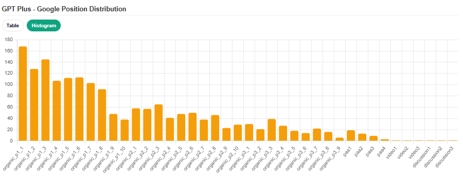 GPT-5.2 Plus Google position distribution
