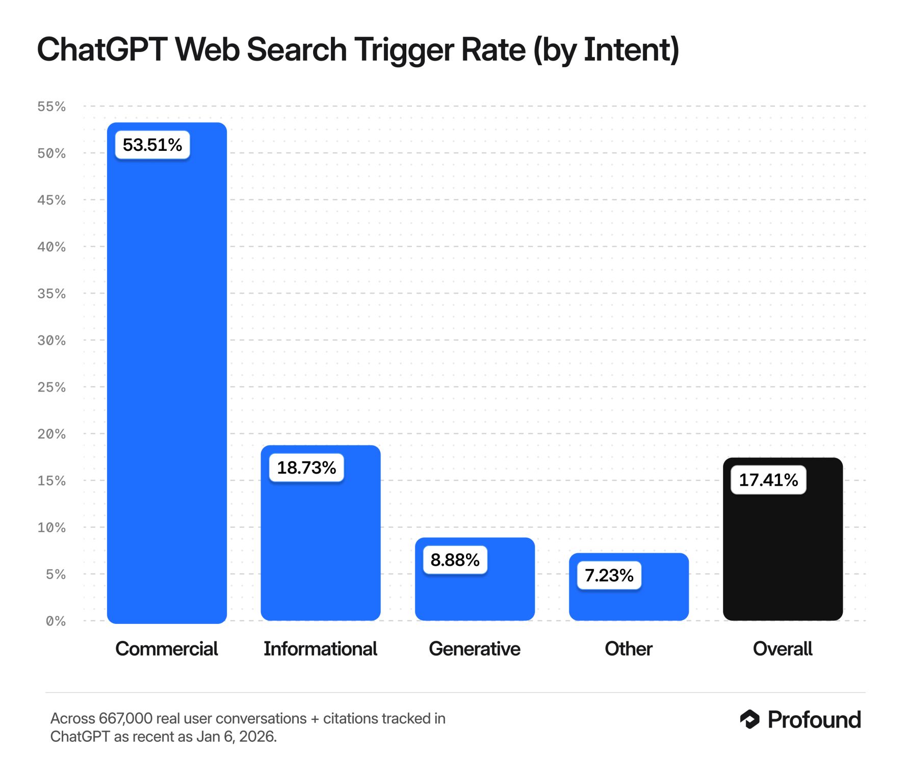 ChatGPT Web Search Trigger Rate by Intent — Commercial 53.51% vs Overall 17.41%. Source: Profound, 667,000 real user conversations.