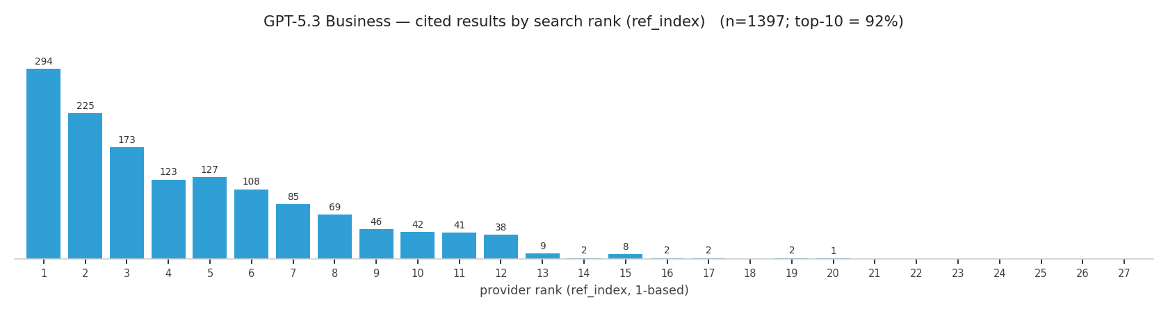GPT-5.3 Business citations by search rank