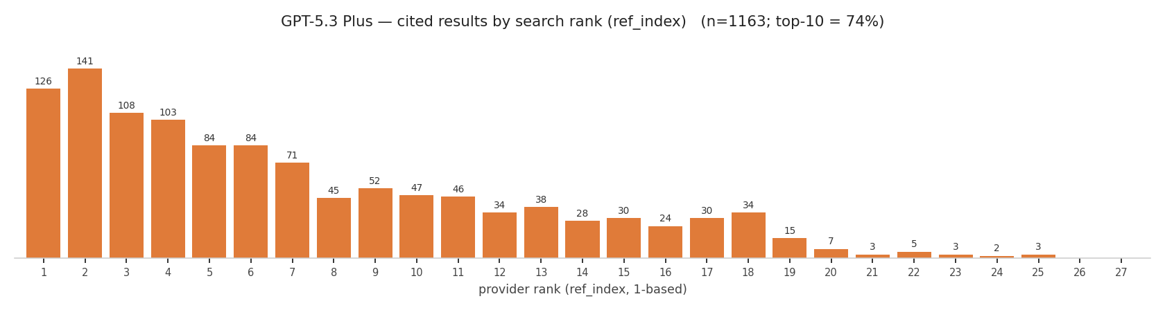 GPT-5.3 Plus citations by search rank