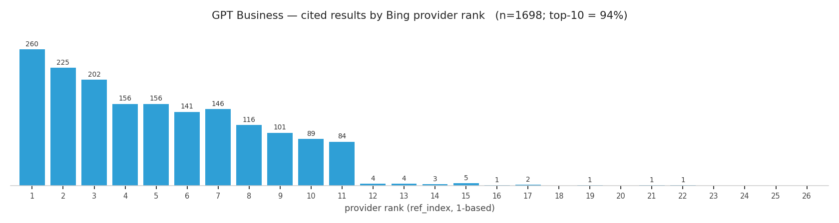 GPT-5.5 Business citations by Bing provider rank