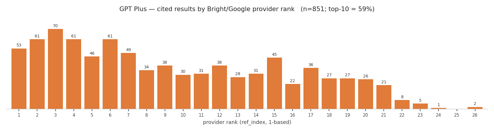GPT-5.5 Plus citations by Bright/Google provider rank