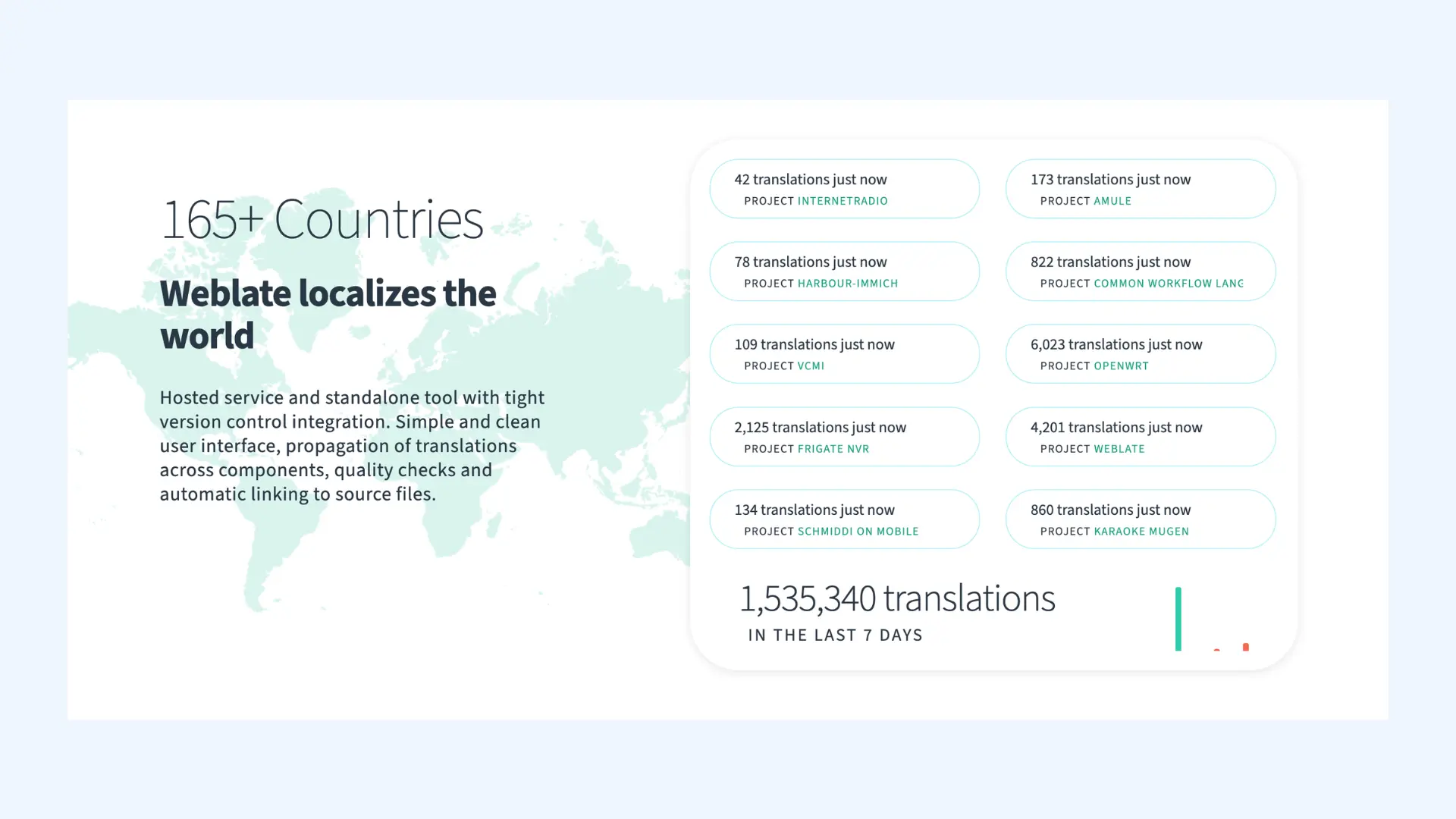 Weblate feature overview showing live translation stats and a world map graphic.
