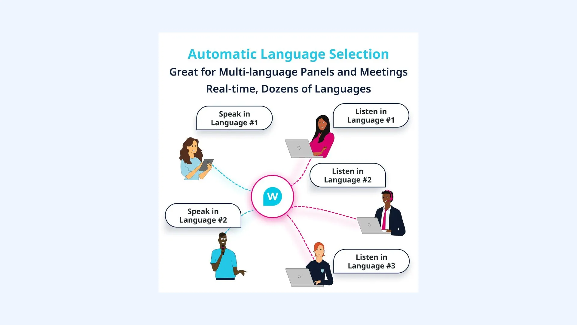 An illustration showing Wordly's automatic language selection feature.