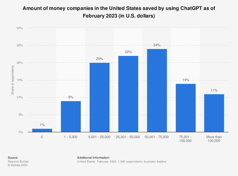 Statistic:Amount of money companies in the United tates saved by using ChatGPT as of February 2023 (in U.S. dollars) | Statista