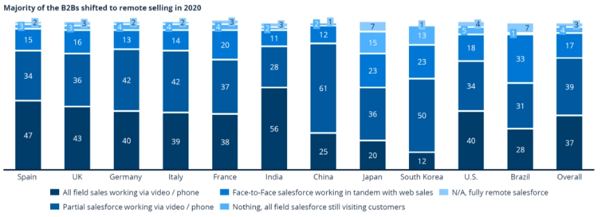 A chart showing e-commerce statistics related to the shift towards remote selling among B2Bs.