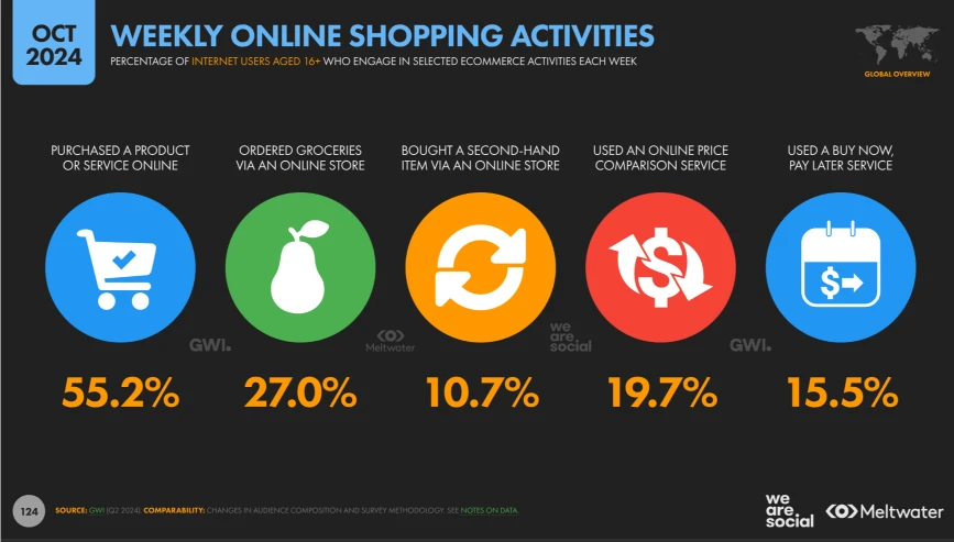 Percentages of weekly online shopping activities.