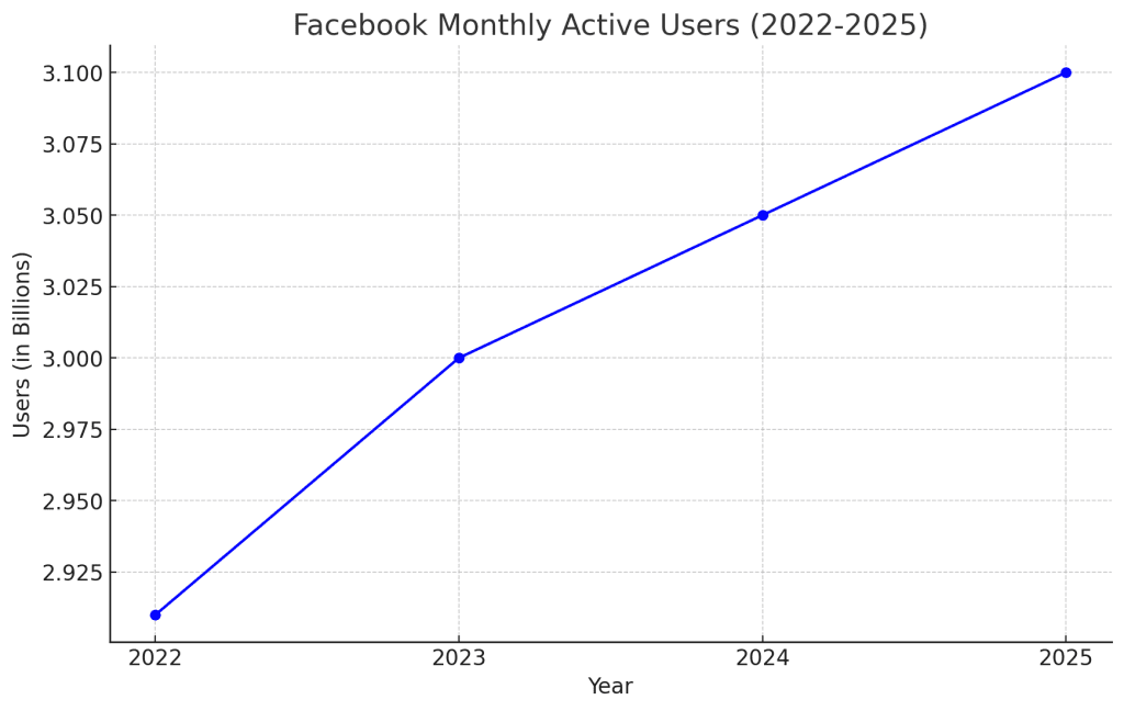 Facebook monthly active users graph.