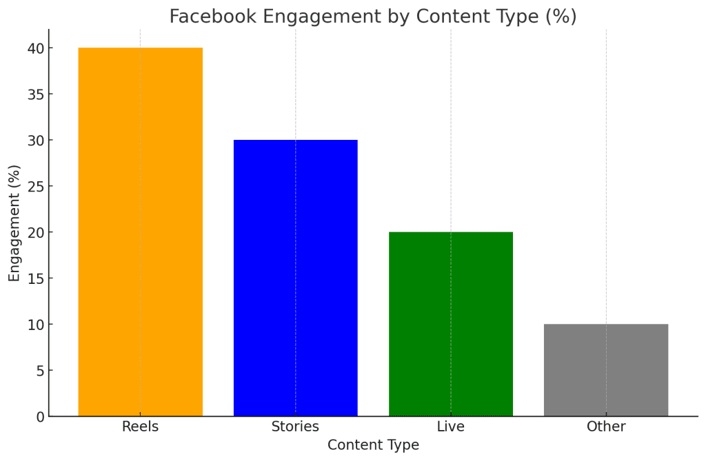 A graph showing Facebook engagement by content type.