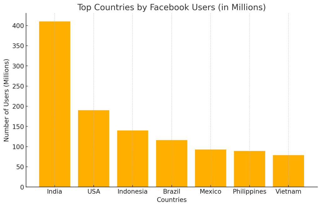 Top countries by Facebook users shown in a graph.