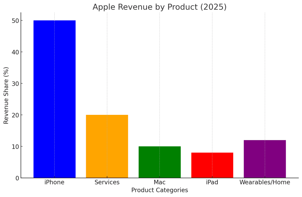 Apple revenue graph by product for the year 2025.