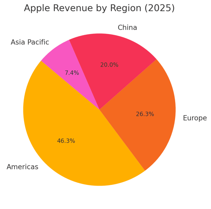 Apple revenue by region for 2025.