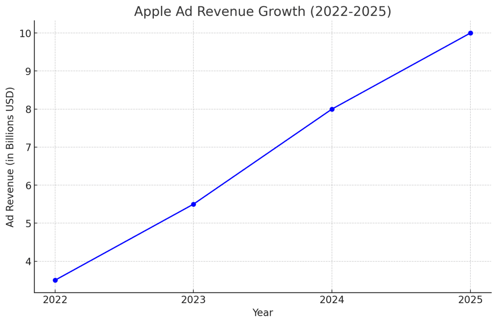 Apple's ad revenue's growth estimation between 2022 and 2025.