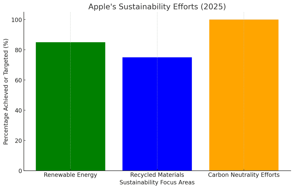 Sustainability efforts by Apple statistics.