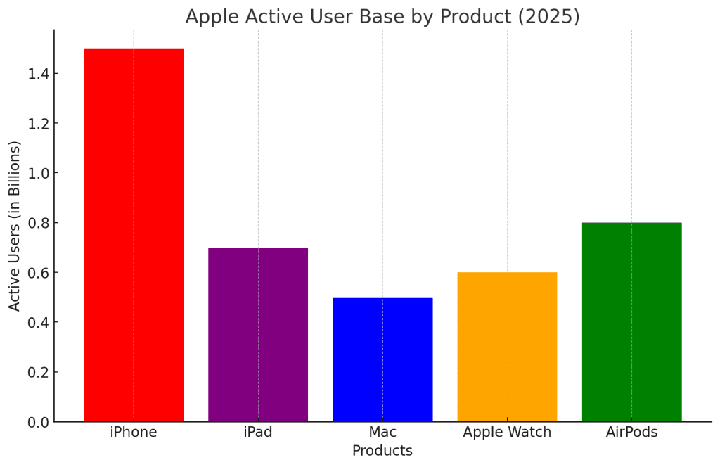 Apple stats that show active users by product.