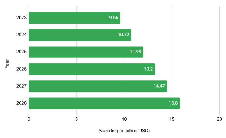 A bar chart about affiliate marketing statistics in the United States.