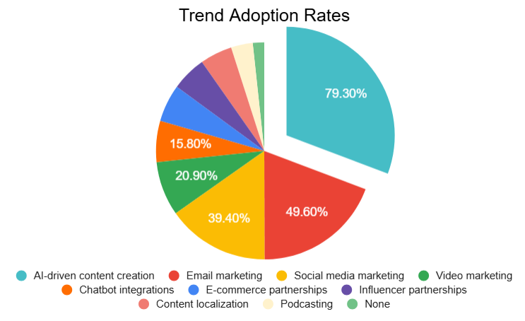 A pie chart showing the trend adoption rates in affiliate marketing.