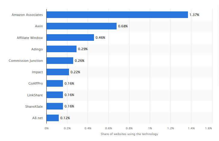 A bar chart showing affiliate marketing statistics about the most preferred programs.