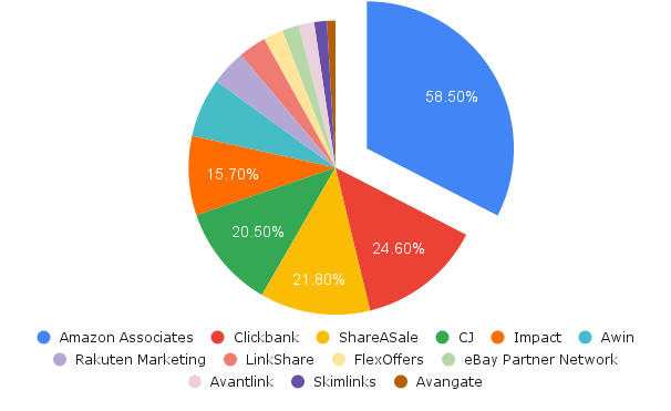 A pie chart demonstrating the percentage of affiliate marketers using each network.