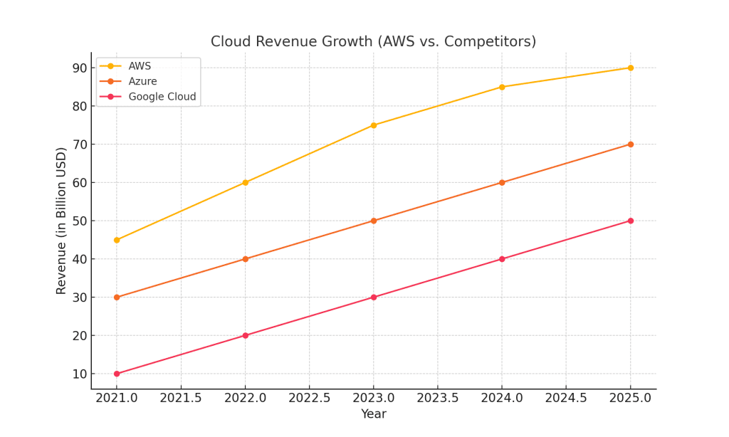 Revenue growth comparison of AWS versus competitors.