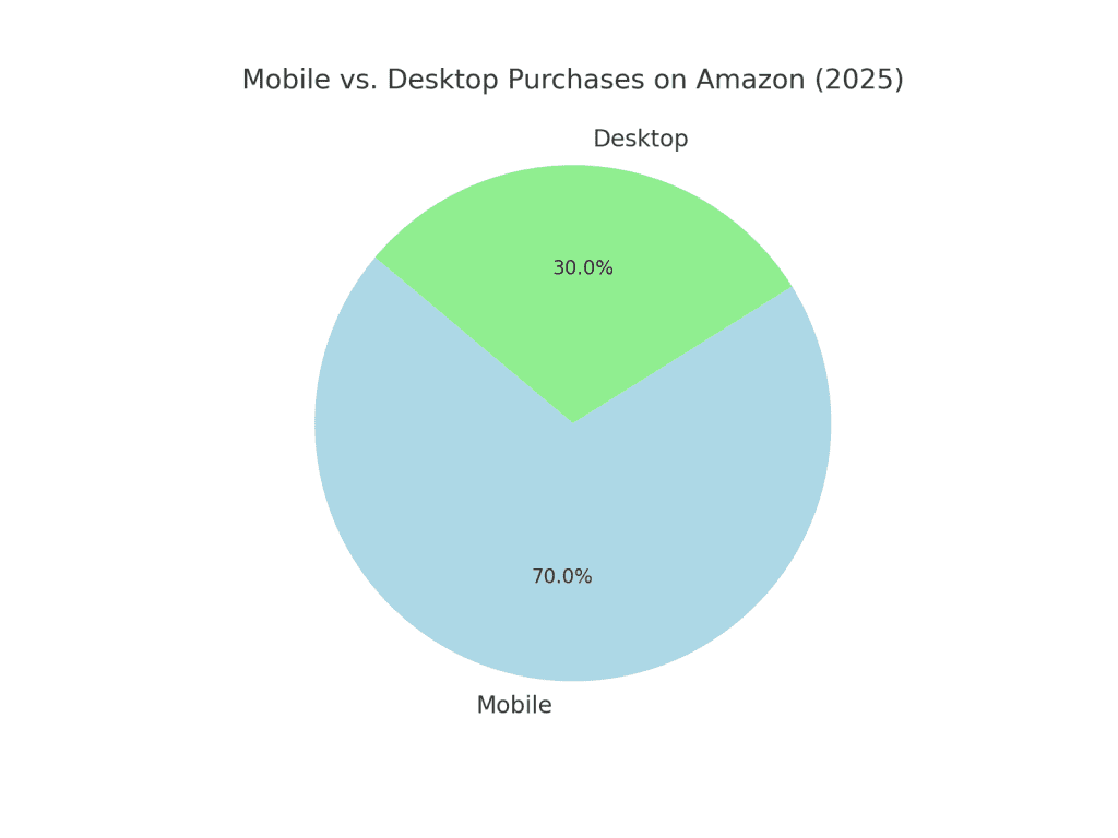 Pie chart showing mobile versus desktop purchases on Amazon for the year 2025.