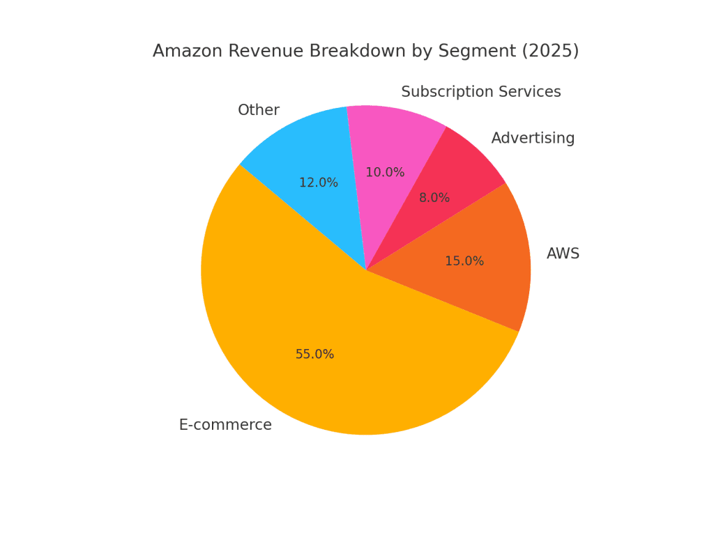 Segmented revenue breakdown of Amazon.