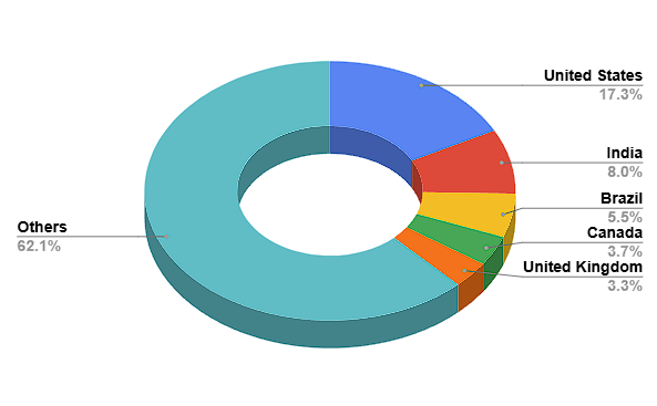 A chart of countries bringing the most traffic to ChatGPT’s website.
