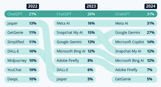 A chart showing the adoption rates of different AI tools.