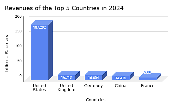 A bar chart showing the revenues of countries for the year 2024.