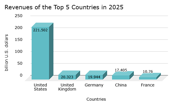 A bar chart showing the predicted revenues of countries for the year 2025.