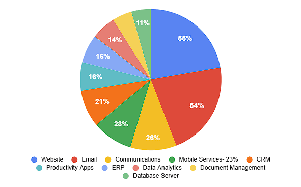 A pie chart showing SaaS statistics about its adoption rates.