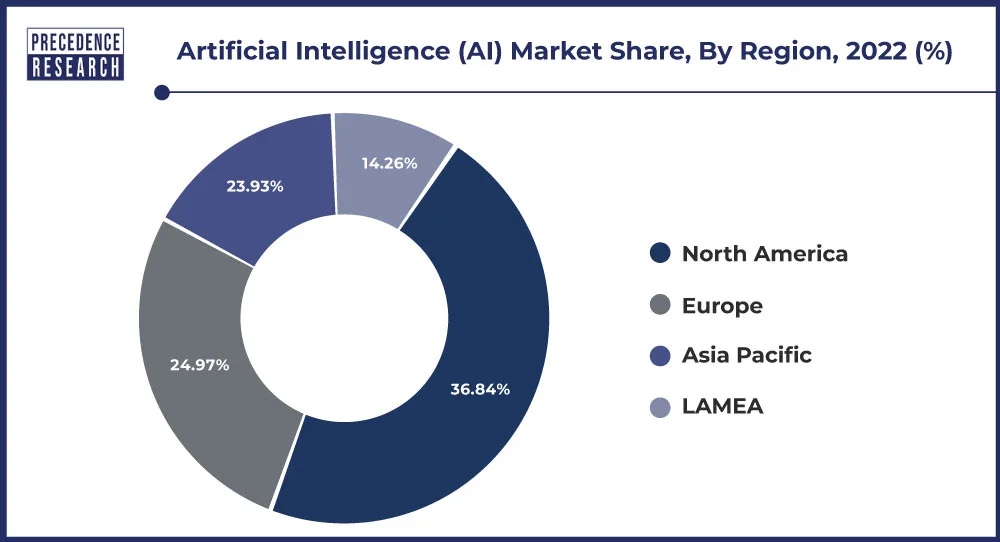 Graph showing market share by region.