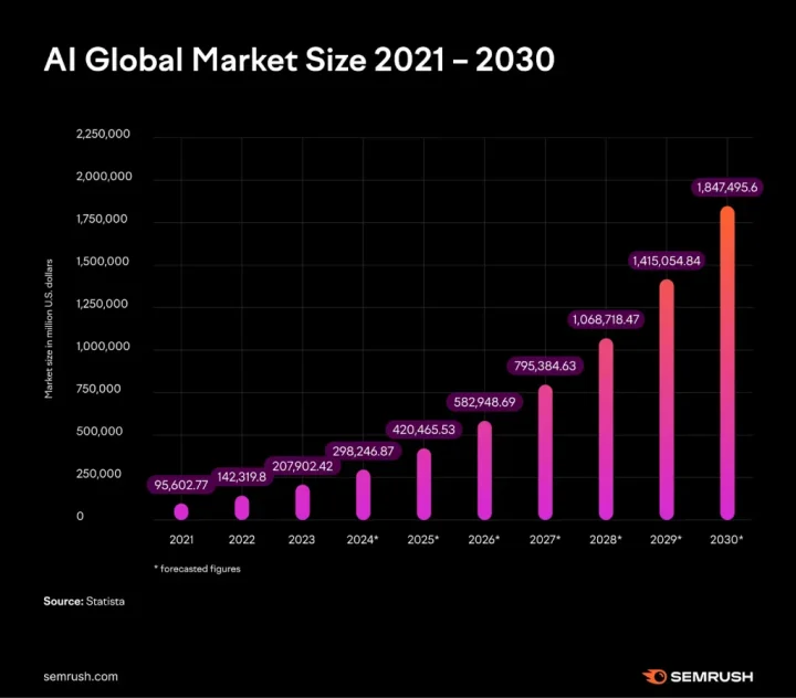 AI global market size estimations between 2021-2030.