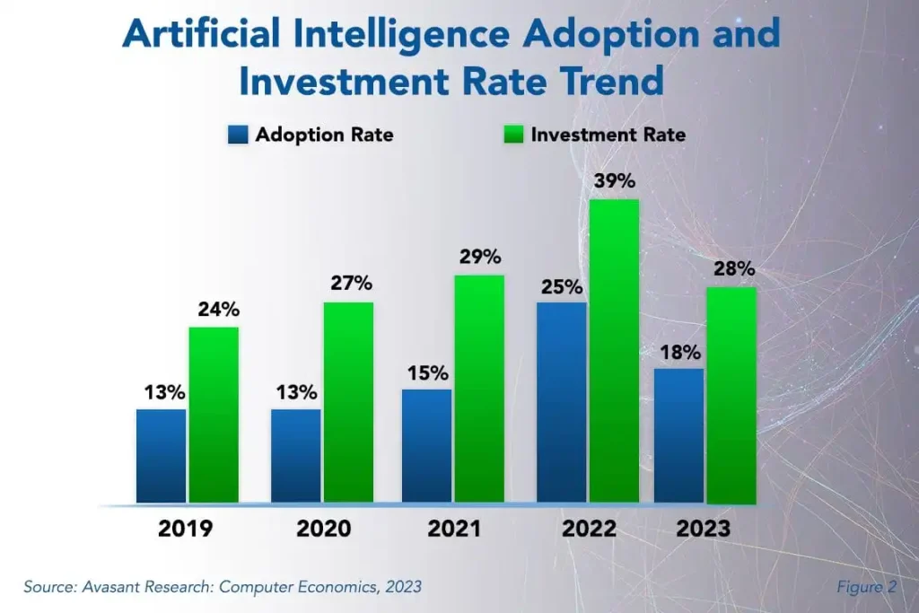 AI investment rate trend stats.